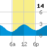 Tide chart for Miami Beach north, Newport Fishing Pier, Florida on 2022/11/14