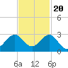 Tide chart for Miami Beach north, Newport Fishing Pier, Florida on 2022/11/20