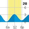 Tide chart for Miami Beach north, Newport Fishing Pier, Florida on 2022/11/28