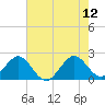 Tide chart for Miami Beach north, Newport Fishing Pier, Florida on 2023/06/12