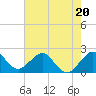 Tide chart for Miami Beach north, Newport Fishing Pier, Florida on 2023/06/20