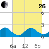 Tide chart for Miami Beach north, Newport Fishing Pier, Florida on 2023/06/26