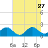 Tide chart for Miami Beach north, Newport Fishing Pier, Florida on 2023/06/27