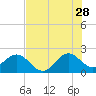 Tide chart for Miami Beach north, Newport Fishing Pier, Florida on 2023/06/28