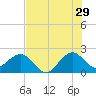 Tide chart for Miami Beach north, Newport Fishing Pier, Florida on 2023/06/29