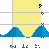 Tide chart for Miami Beach north, Newport Fishing Pier, Florida on 2023/06/2