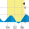 Tide chart for Miami Beach north, Newport Fishing Pier, Florida on 2023/06/4