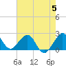 Tide chart for Miami Beach north, Newport Fishing Pier, Florida on 2023/06/5