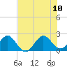Tide chart for Miami Beach north, Newport Fishing Pier, Florida on 2023/07/10