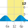 Tide chart for Miami Beach north, Newport Fishing Pier, Florida on 2023/07/12