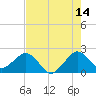 Tide chart for Miami Beach north, Newport Fishing Pier, Florida on 2023/07/14