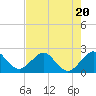 Tide chart for Miami Beach north, Newport Fishing Pier, Florida on 2023/07/20