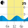 Tide chart for Miami Beach north, Newport Fishing Pier, Florida on 2023/07/25