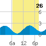 Tide chart for Miami Beach north, Newport Fishing Pier, Florida on 2023/07/26