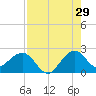 Tide chart for Miami Beach north, Newport Fishing Pier, Florida on 2023/07/29