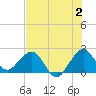 Tide chart for Miami Beach north, Newport Fishing Pier, Florida on 2023/07/2