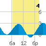 Tide chart for Miami Beach north, Newport Fishing Pier, Florida on 2023/07/4