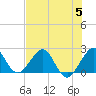 Tide chart for Miami Beach north, Newport Fishing Pier, Florida on 2023/07/5