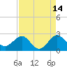 Tide chart for Miami Beach north, Newport Fishing Pier, Florida on 2023/08/14