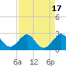 Tide chart for Miami Beach north, Newport Fishing Pier, Florida on 2023/08/17