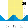 Tide chart for Miami Beach north, Newport Fishing Pier, Florida on 2023/08/20