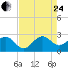 Tide chart for Miami Beach north, Newport Fishing Pier, Florida on 2023/08/24