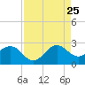 Tide chart for Miami Beach north, Newport Fishing Pier, Florida on 2023/08/25