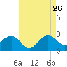 Tide chart for Miami Beach north, Newport Fishing Pier, Florida on 2023/08/26