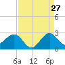 Tide chart for Miami Beach north, Newport Fishing Pier, Florida on 2023/08/27
