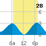Tide chart for Miami Beach north, Newport Fishing Pier, Florida on 2023/08/28
