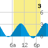 Tide chart for Miami Beach north, Newport Fishing Pier, Florida on 2023/08/3