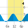Tide chart for Miami Beach north, Newport Fishing Pier, Florida on 2023/08/4