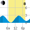 Tide chart for Miami Beach north, Newport Fishing Pier, Florida on 2023/08/8