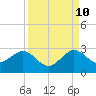 Tide chart for Miami Beach north, Newport Fishing Pier, Florida on 2023/09/10