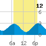 Tide chart for Miami Beach north, Newport Fishing Pier, Florida on 2023/09/12