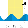 Tide chart for Miami Beach north, Newport Fishing Pier, Florida on 2023/09/16