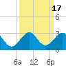 Tide chart for Miami Beach north, Newport Fishing Pier, Florida on 2023/09/17
