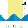 Tide chart for Miami Beach north, Newport Fishing Pier, Florida on 2023/09/19