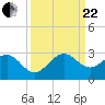 Tide chart for Miami Beach north, Newport Fishing Pier, Florida on 2023/09/22