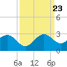 Tide chart for Miami Beach north, Newport Fishing Pier, Florida on 2023/09/23