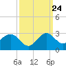 Tide chart for Miami Beach north, Newport Fishing Pier, Florida on 2023/09/24