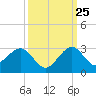 Tide chart for Miami Beach north, Newport Fishing Pier, Florida on 2023/09/25