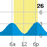 Tide chart for Miami Beach north, Newport Fishing Pier, Florida on 2023/09/26