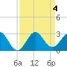 Tide chart for Miami Beach north, Newport Fishing Pier, Florida on 2023/09/4