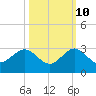 Tide chart for Miami Beach north, Newport Fishing Pier, Florida on 2023/10/10