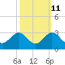 Tide chart for Miami Beach north, Newport Fishing Pier, Florida on 2023/10/11
