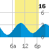 Tide chart for Miami Beach north, Newport Fishing Pier, Florida on 2023/10/16