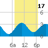 Tide chart for Miami Beach north, Newport Fishing Pier, Florida on 2023/10/17