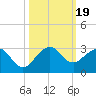 Tide chart for Miami Beach north, Newport Fishing Pier, Florida on 2023/10/19