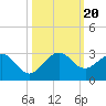 Tide chart for Miami Beach north, Newport Fishing Pier, Florida on 2023/10/20